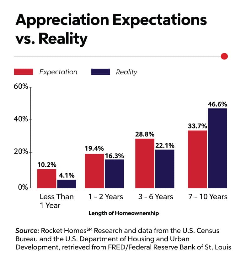 Home Value Appreciation What To Expect Rocket Homes