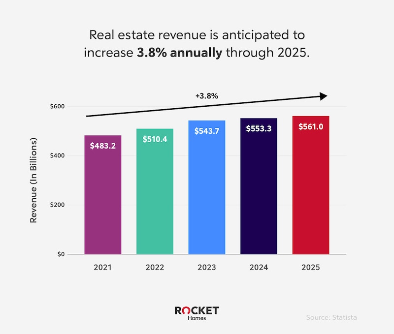 Real Estate Statistics To Know In 2023 Rocket Homes