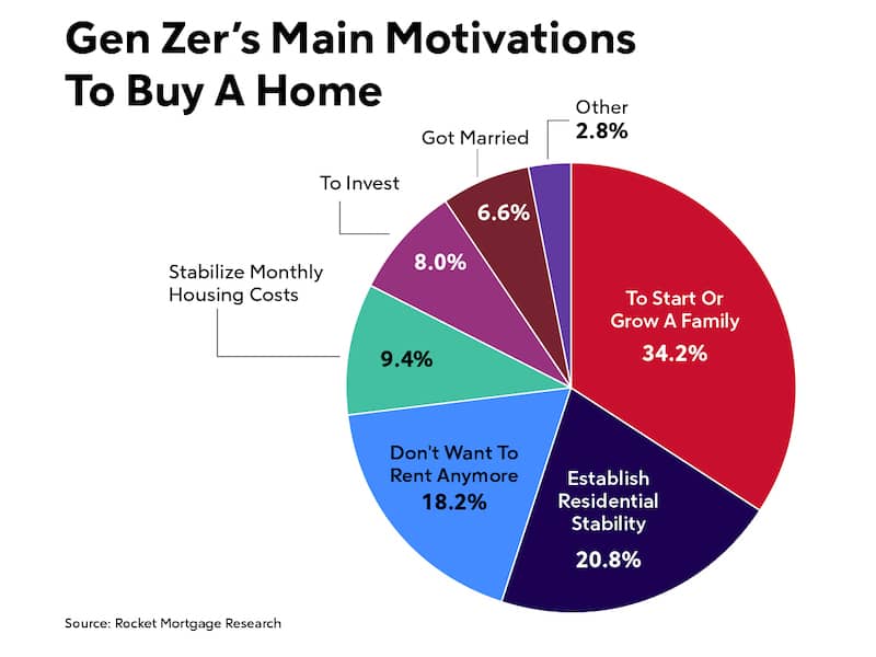 72 Of Gen Z Plan To Buy A Home In Under 6 Years Rocket Mortgage