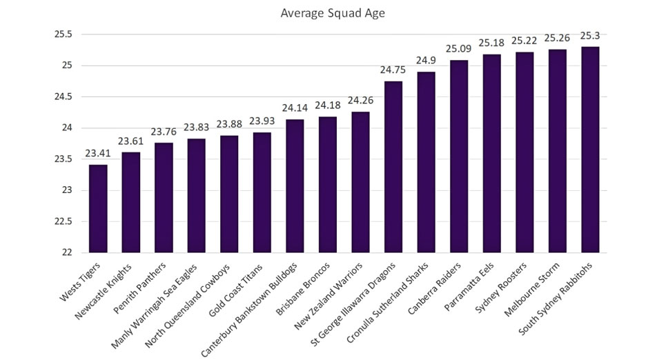 NRL news Average age of 2021 squads drops well below average for last