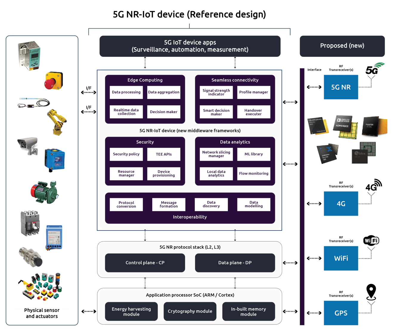 A view on 5G NRIoT Devices Reference Design Architecture Capgemini