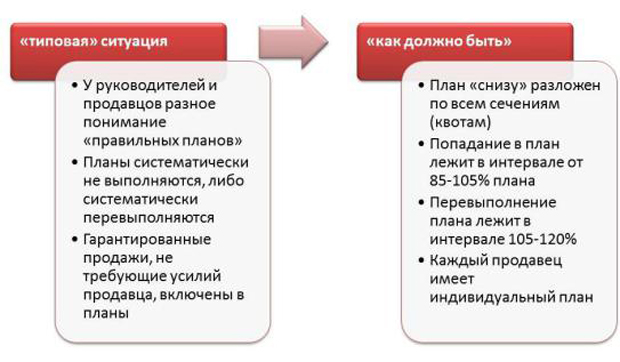 Как составить план продаж — пошаговая инструкция. План развития отдела продаж План действий по выполнению плана продаж