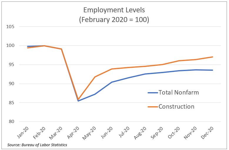 Dodge Data and Analytics Construction Projects and Bidding