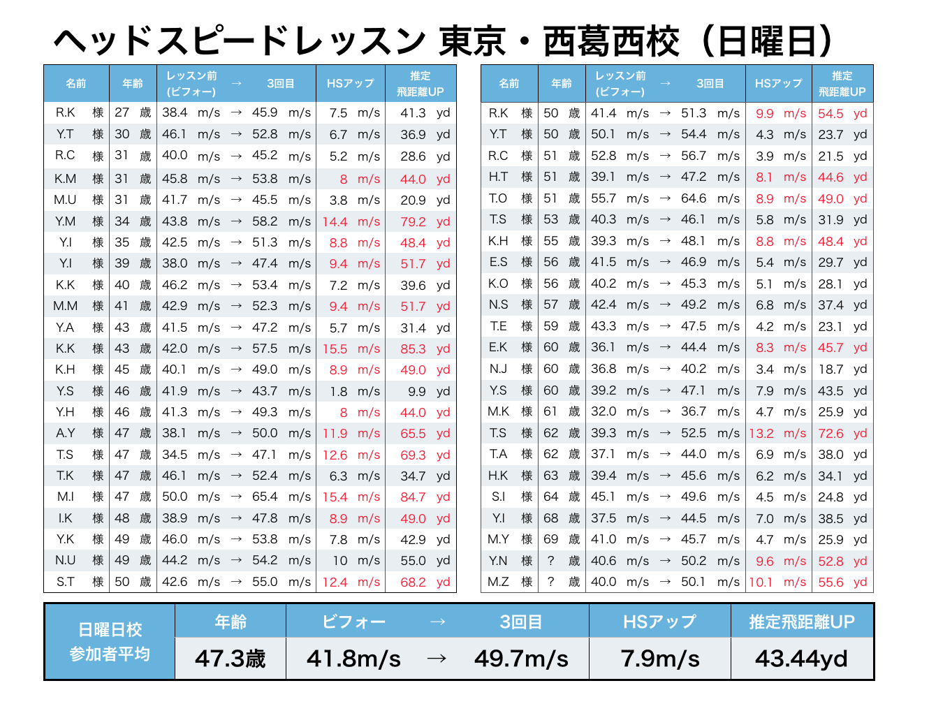 ヘッドスピードレッスン 第3週結果速報 ドラコンプロ認定/ドライバー飛距離アップのJPDA一般社団法人日本プロ