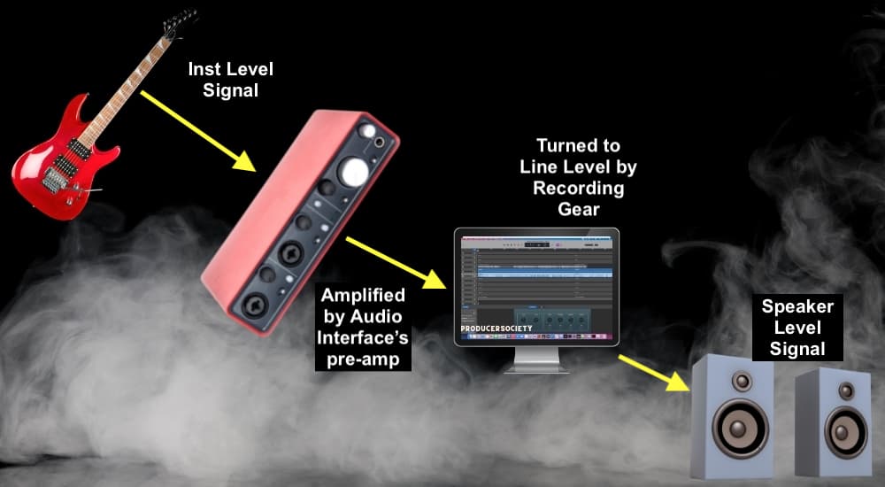 The Difference Between Line and Inst on Focusrite Products Producer