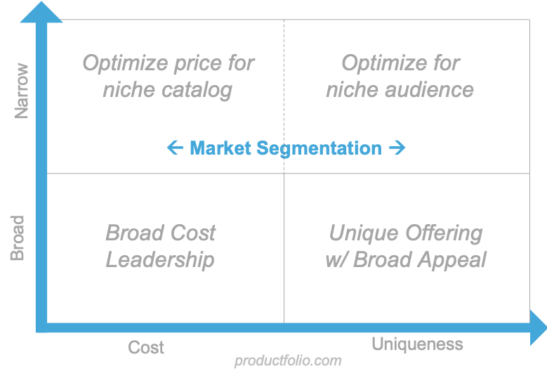 Generic Competitive Strategies Productfolio