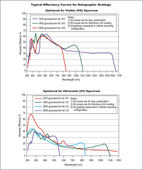 1200 Grooves/mm, 25mm Square, VIS Holographic Grating