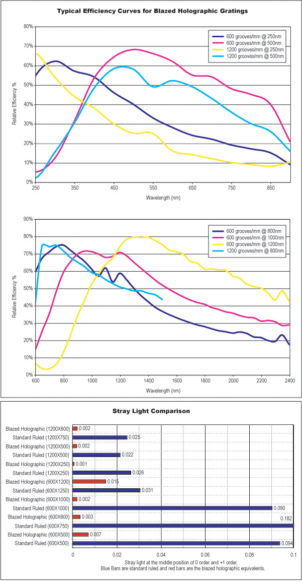 Reflective Blazed Holographic Diffraction Gratings Edmund Optics