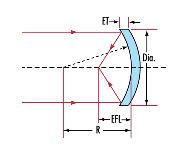 Concave Spherical Mirrors Edmund Optics