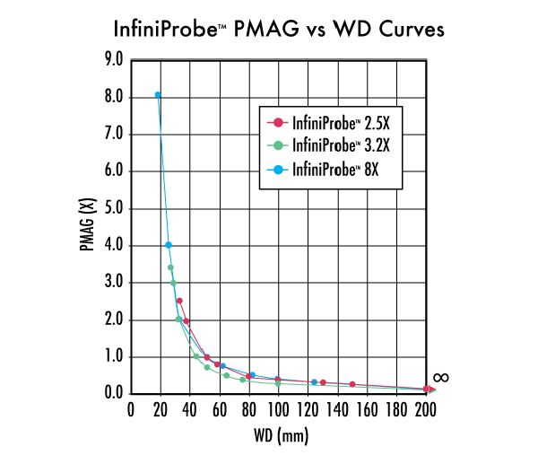 InfiniProbe™ Microscopes Edmund Optics