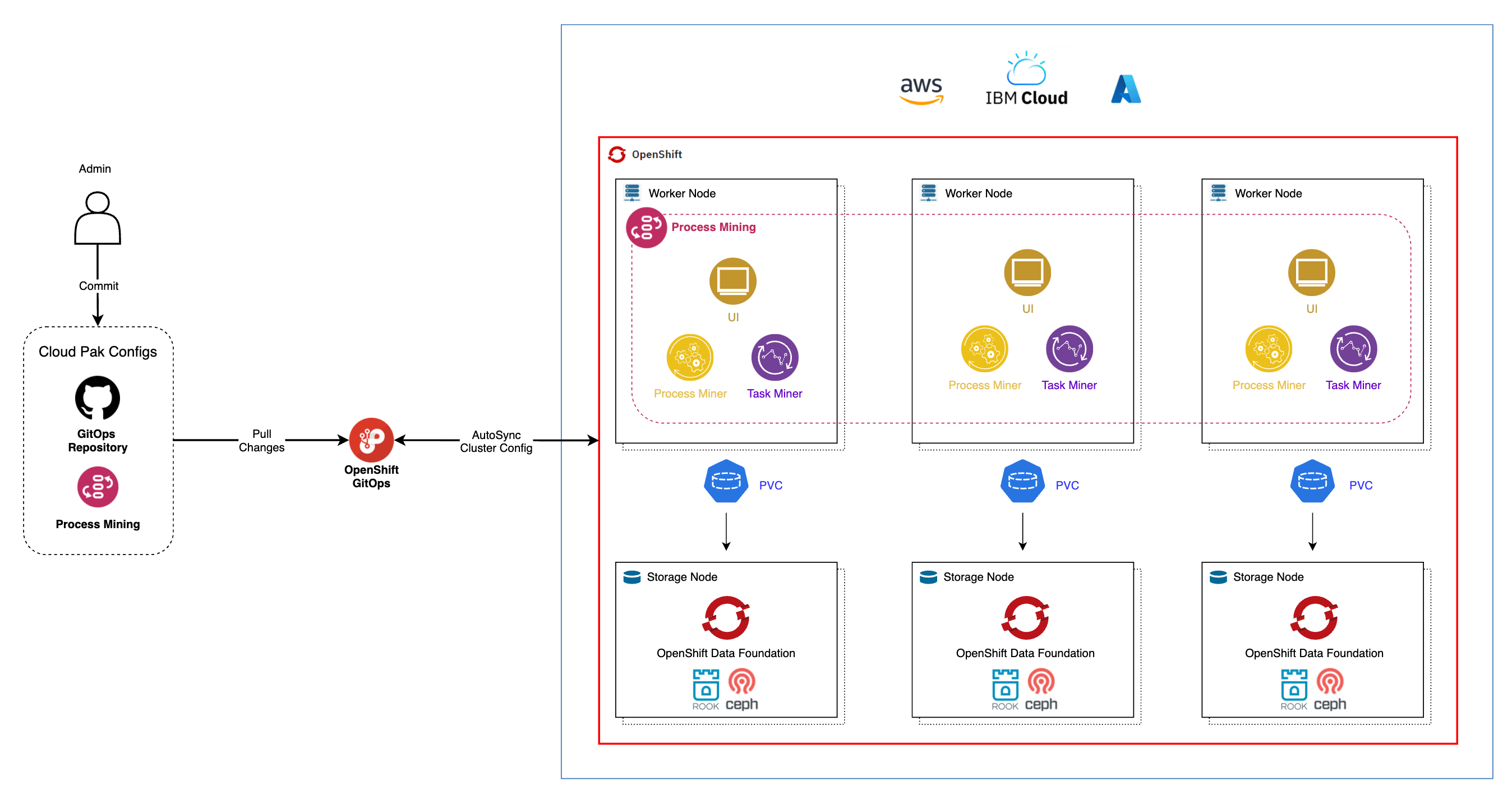 GitOps & ArgoCD Cloud Pak Production Deployment Guides