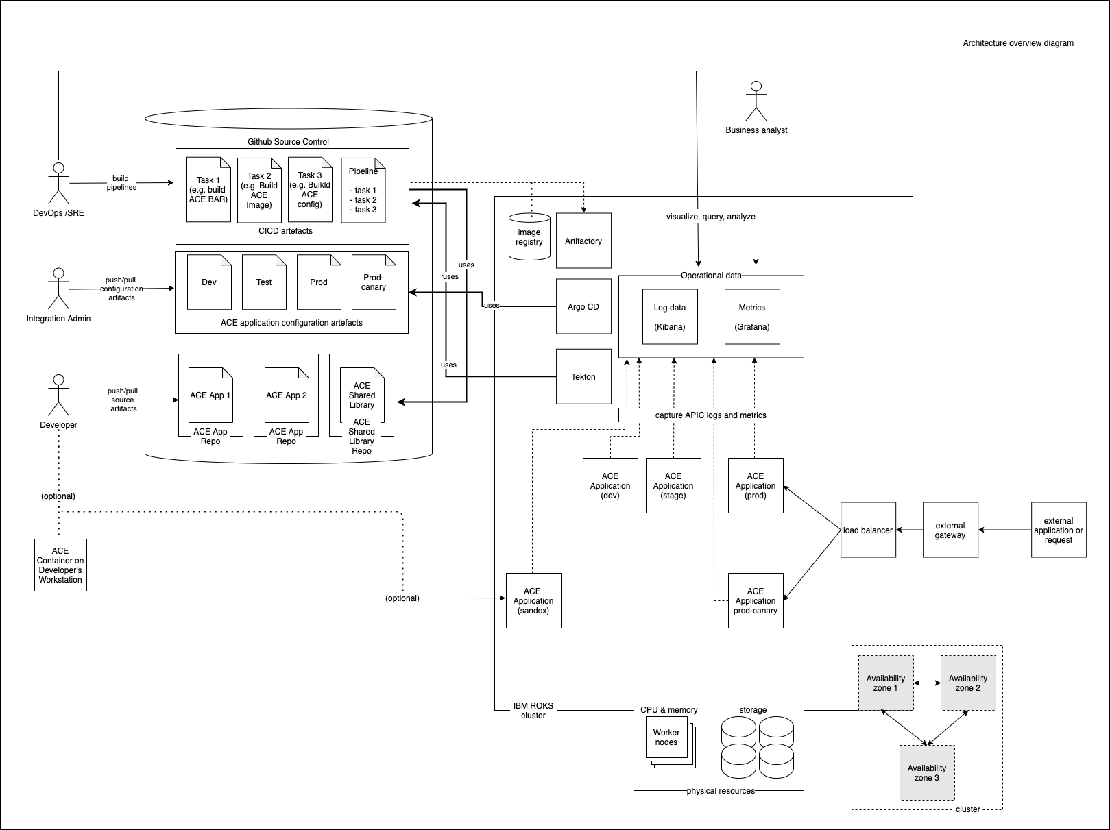 Target architecture Cloud Pak Production Deployment Guides