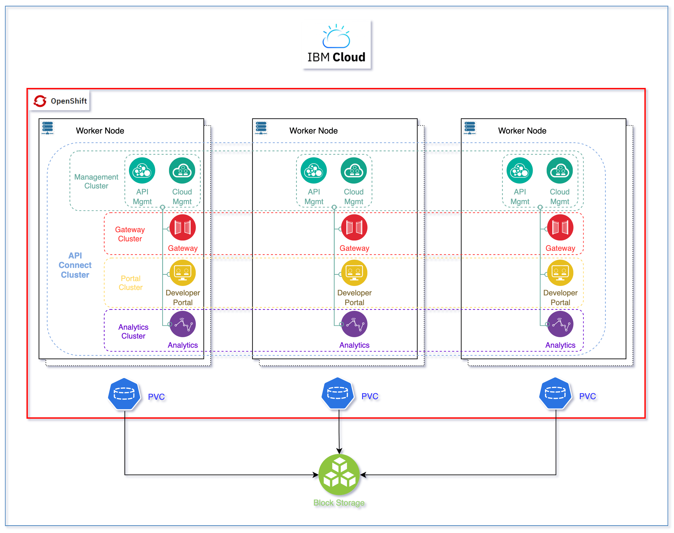 IBM Cloud Cloud Pak Production Deployment Guides