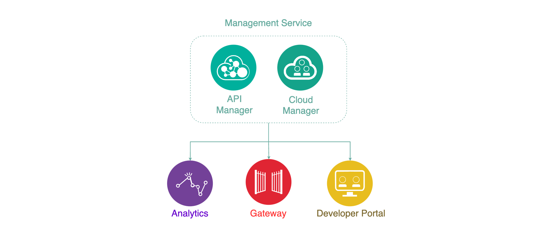 Deploy API Connect Cloud Pak Production Deployment Guides