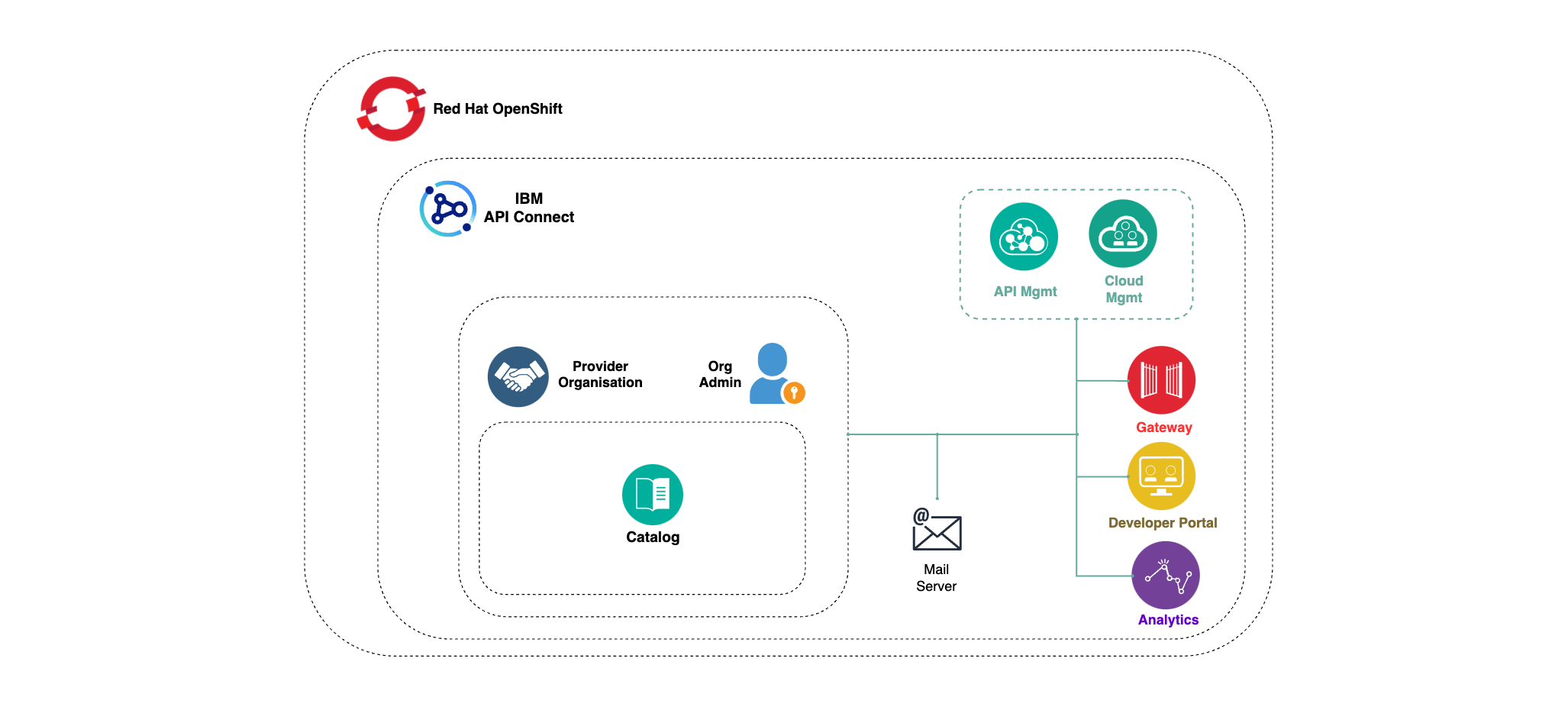 Configure API Connect Cloud Pak Production Deployment Guides