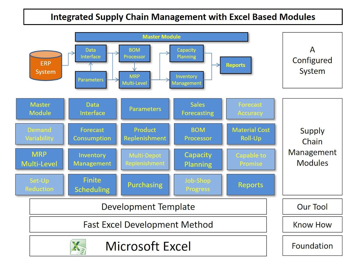 A Flexible SupplyChain System Using ExcelBased Modules Production