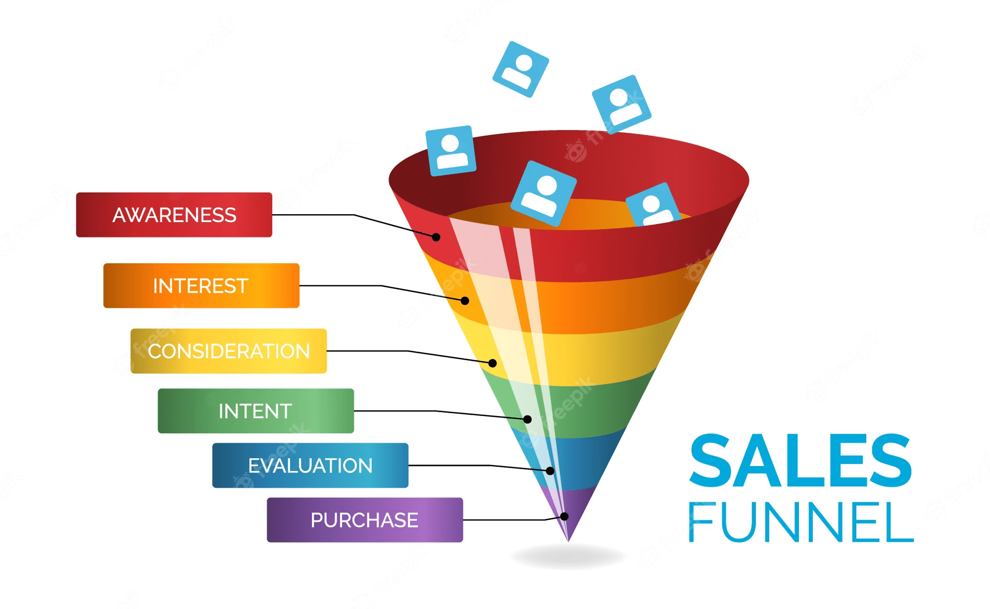Sales Funnels Definition, Process, Stages, and Examples