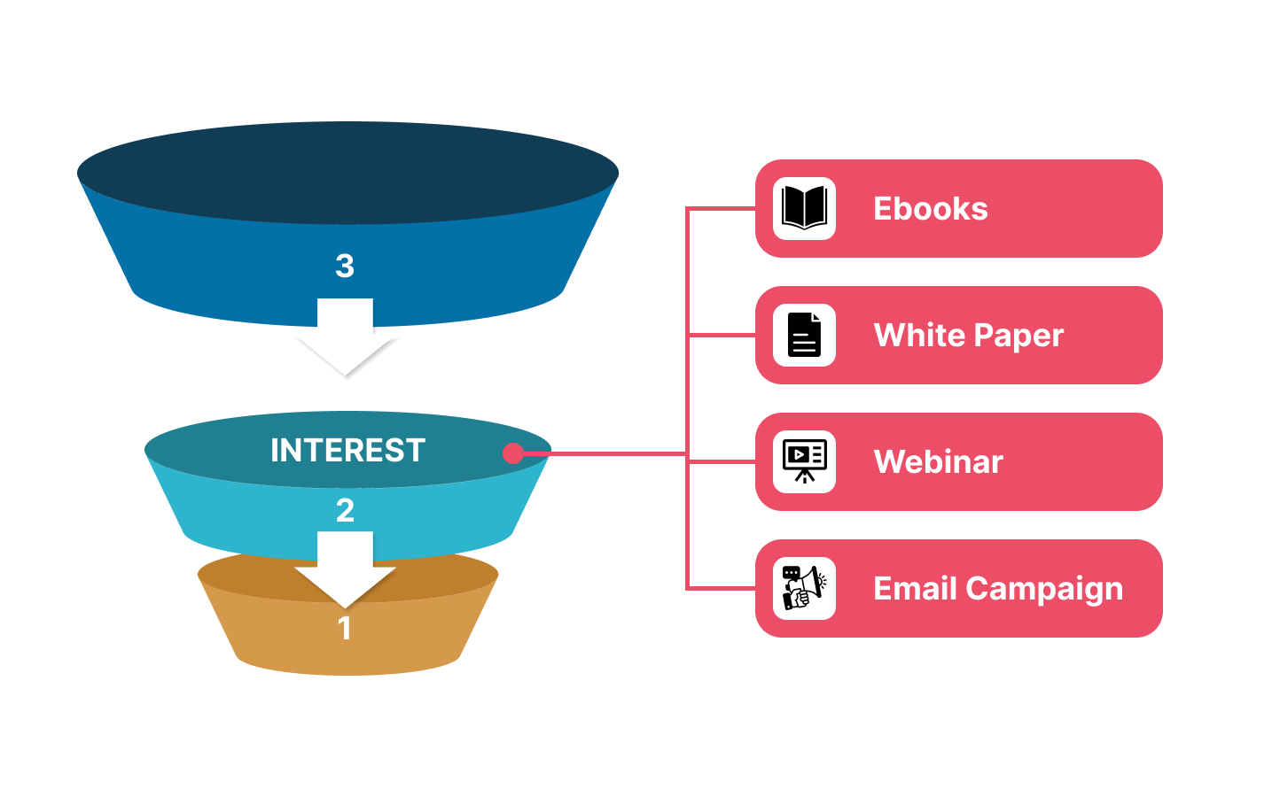 Sales Funnels Definition, Process, Stages, and Examples