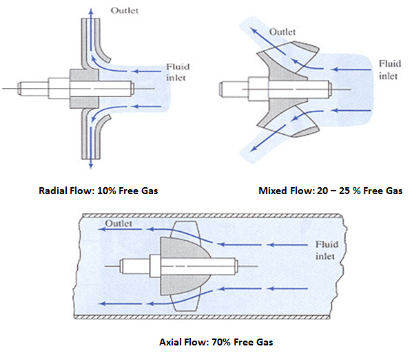 ESP Gas handling device Production Technology