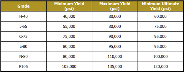 Tubing grade guidelines - Production Technology