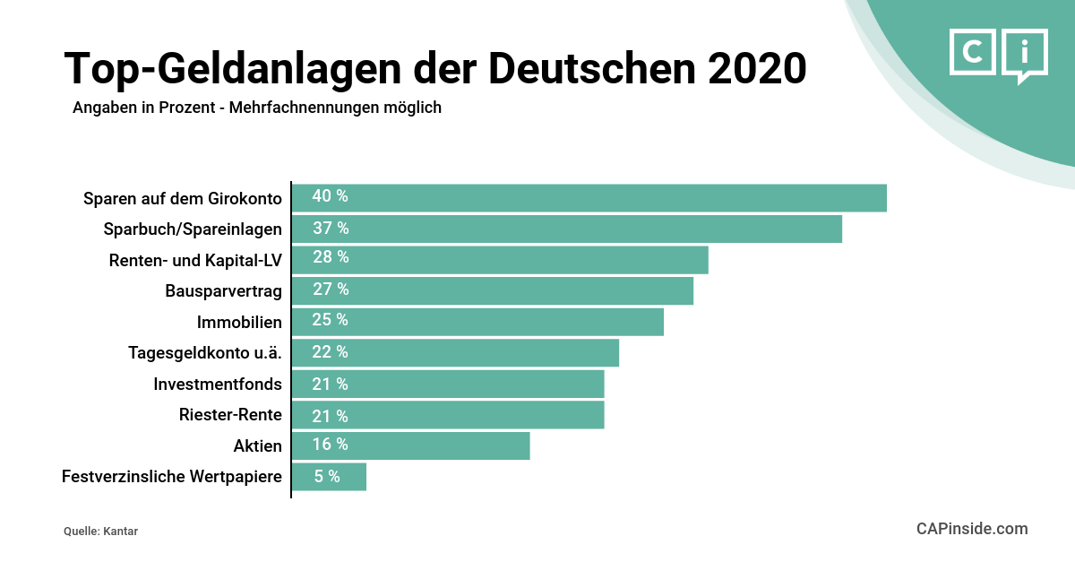 Die beliebtesten Geldanlagen in Deutschland 2020 CAPinside