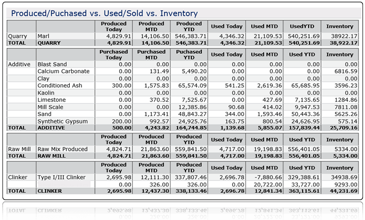 Useful Business Information Provided through Production Data