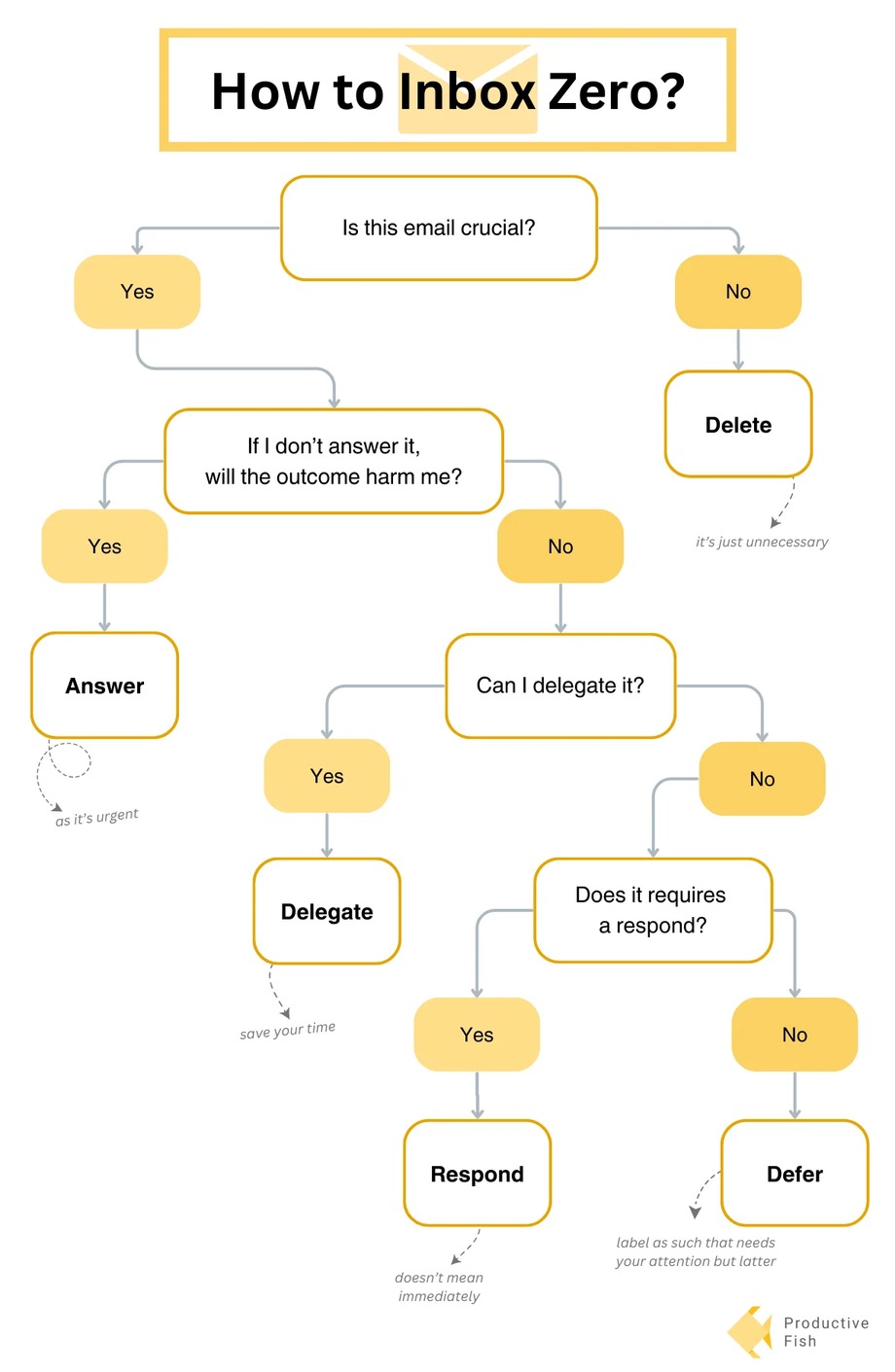 Master your Emails with Inbox Zero Method