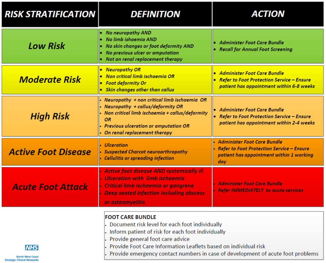 Foot screening Clinical Pathways
