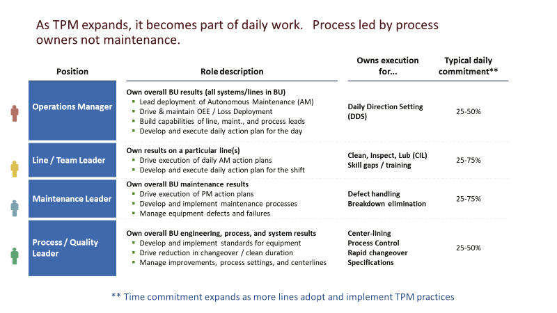 TPM Stakeholder Roles and Responsibilities Productivity Keeping