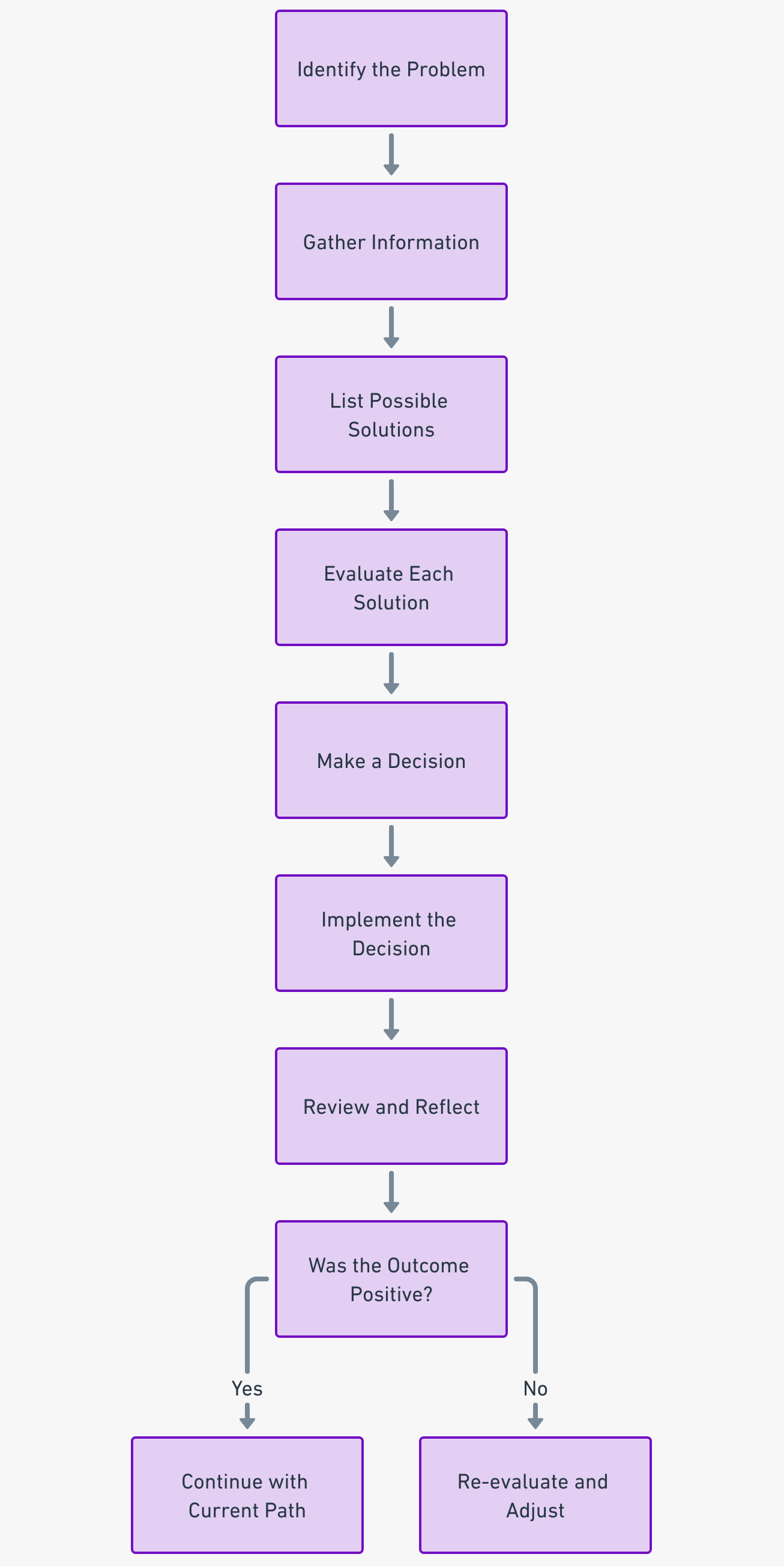Factors Influencing the Decision-Making Process