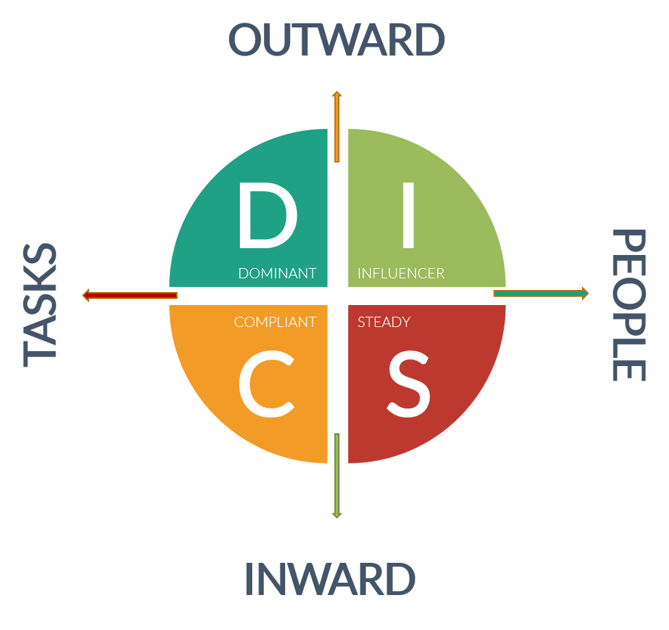 DISC Training Product Prep