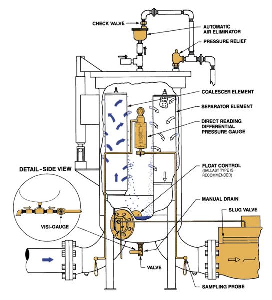 Vertical Filter/ Separators On Filtration Corp. of America