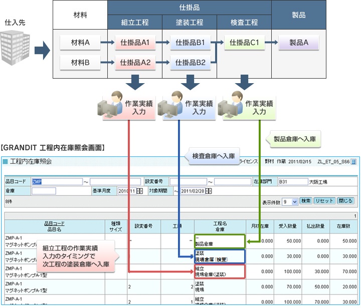 【繰返生産】製造業対応ERPソリューション WebERP【GRANDIT】なら販売実績豊富な『システムインテグレータ』