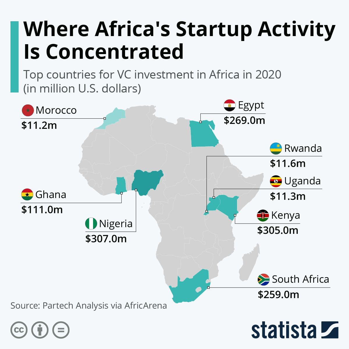 En África el capital riesgo se concentra en las startups PROEXCA