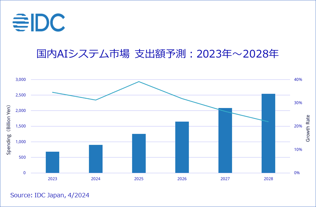 生成AIの市場規模と市場拡大の背景 株式会社ProFab