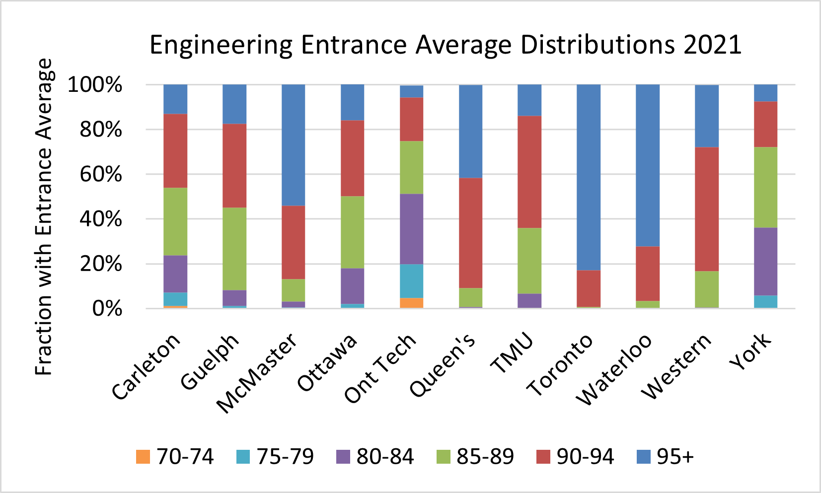 Entrance Average Breakdowns A Professor in Waterloo Engineering