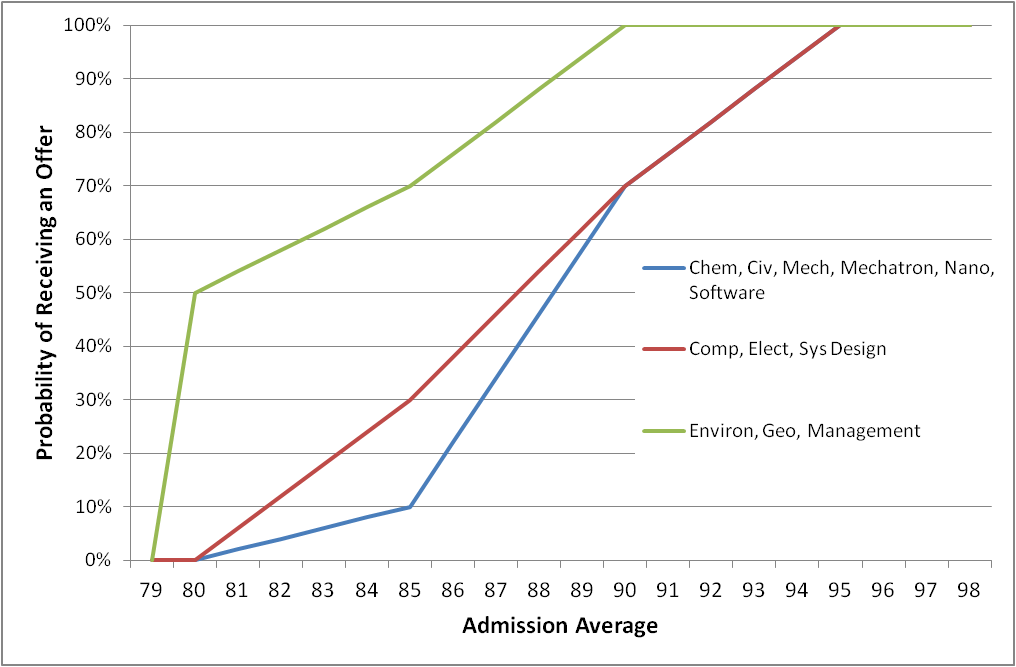Chance Yourself A Professor in Waterloo Engineering