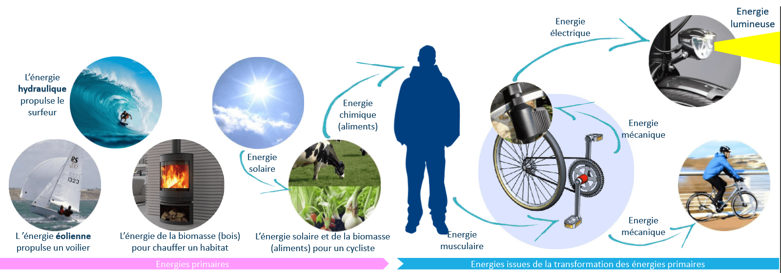 L'énergie existe sous différentes formes. [Motorisation ]