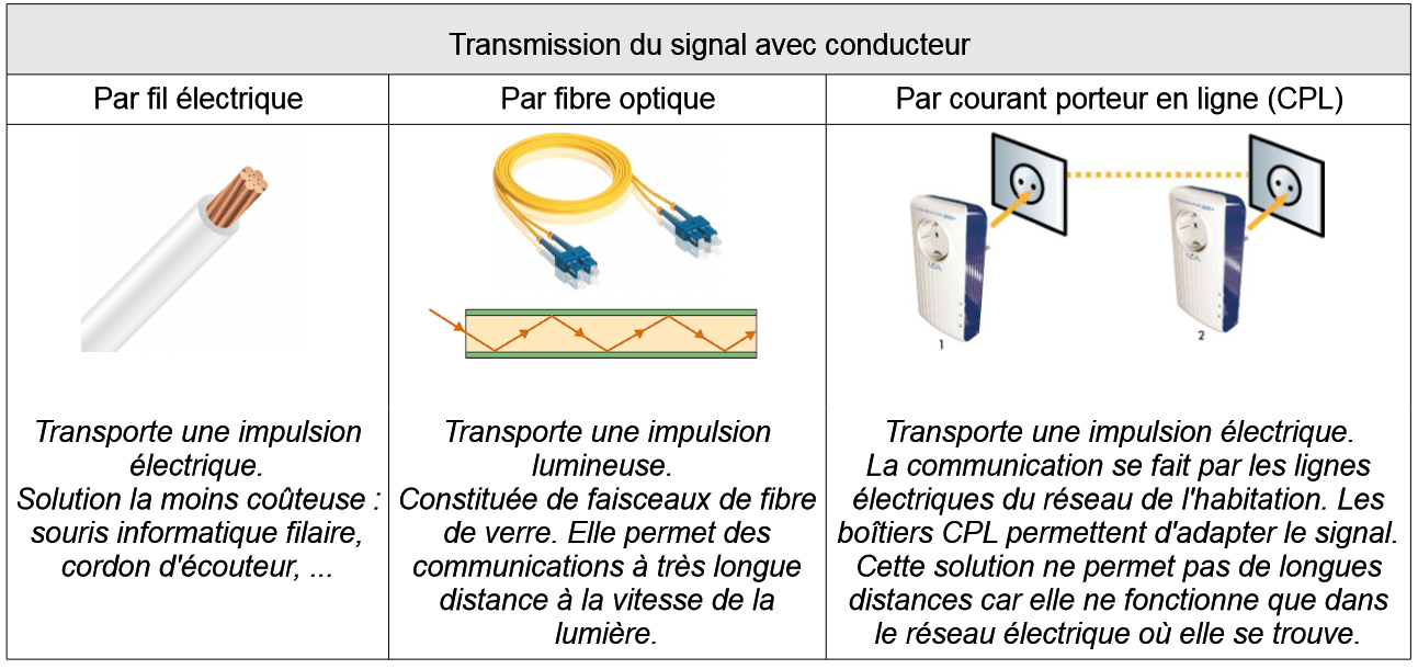 Forme et transmission d'un signal [Manuel cycle 4]