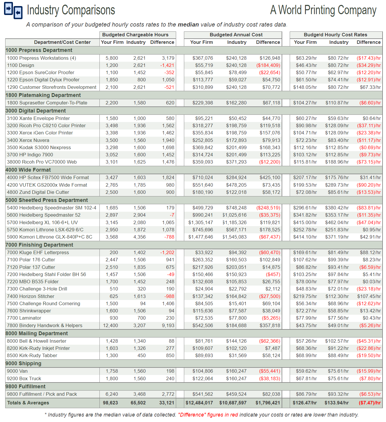 Budgeted Hourly Cost Rates Software Printing Industry