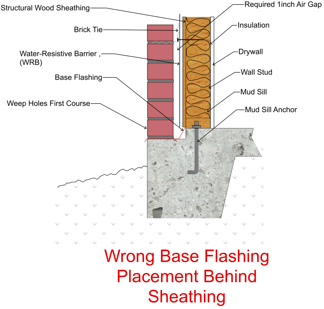 Masonry Base Flashing Errors Professional Engineering Inspections, Inc.