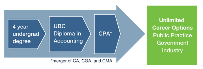 Diploma in Accounting Career Paths UBC Sauder School of Business, Vancouver, Canada