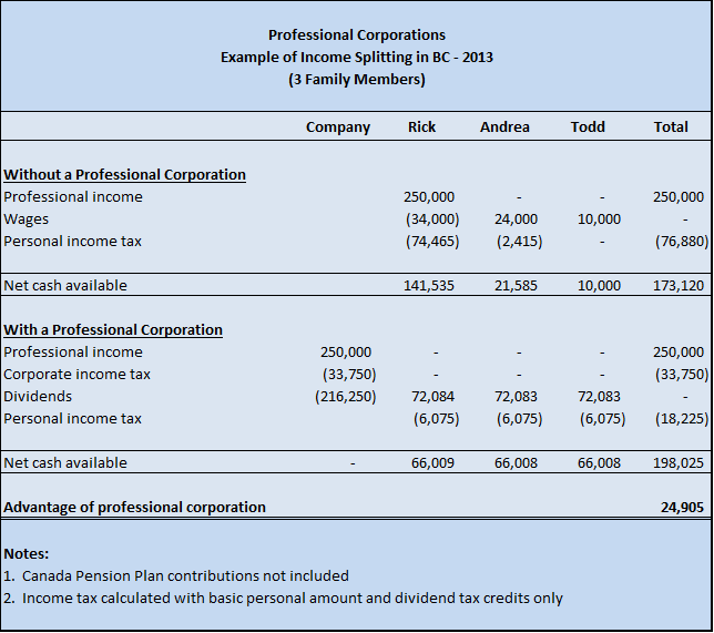 Splitting With A Professional Corporation Can Save You Thousands