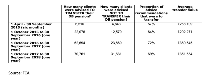 DB pension transfer market functioning better than FCA thinks