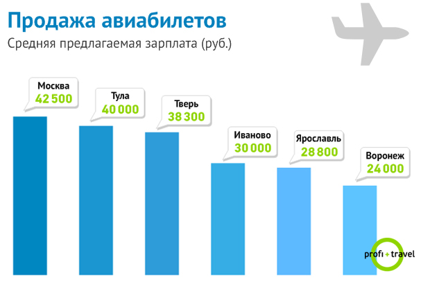 Сколько зарабатывают в соседнем турагентстве? / Новости на Profi.Travel