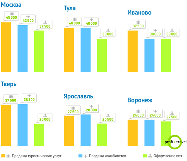 Сколько зарабатывают в соседнем турагентстве? / Новости на Profi.Travel