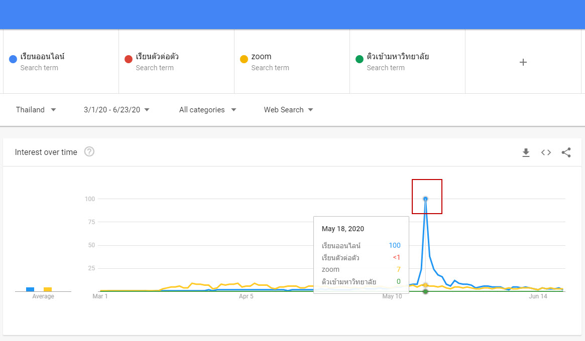 Case Study  หาอะไรได้บ้างใน Social Listening Keyword เรียนออนไลน์