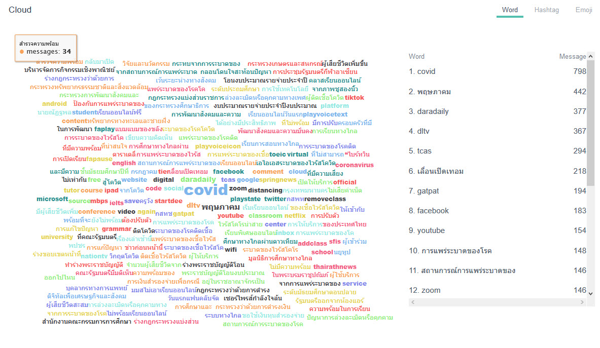 Case Study  หาอะไรได้บ้างใน Social Listening Keyword เรียนออนไลน์