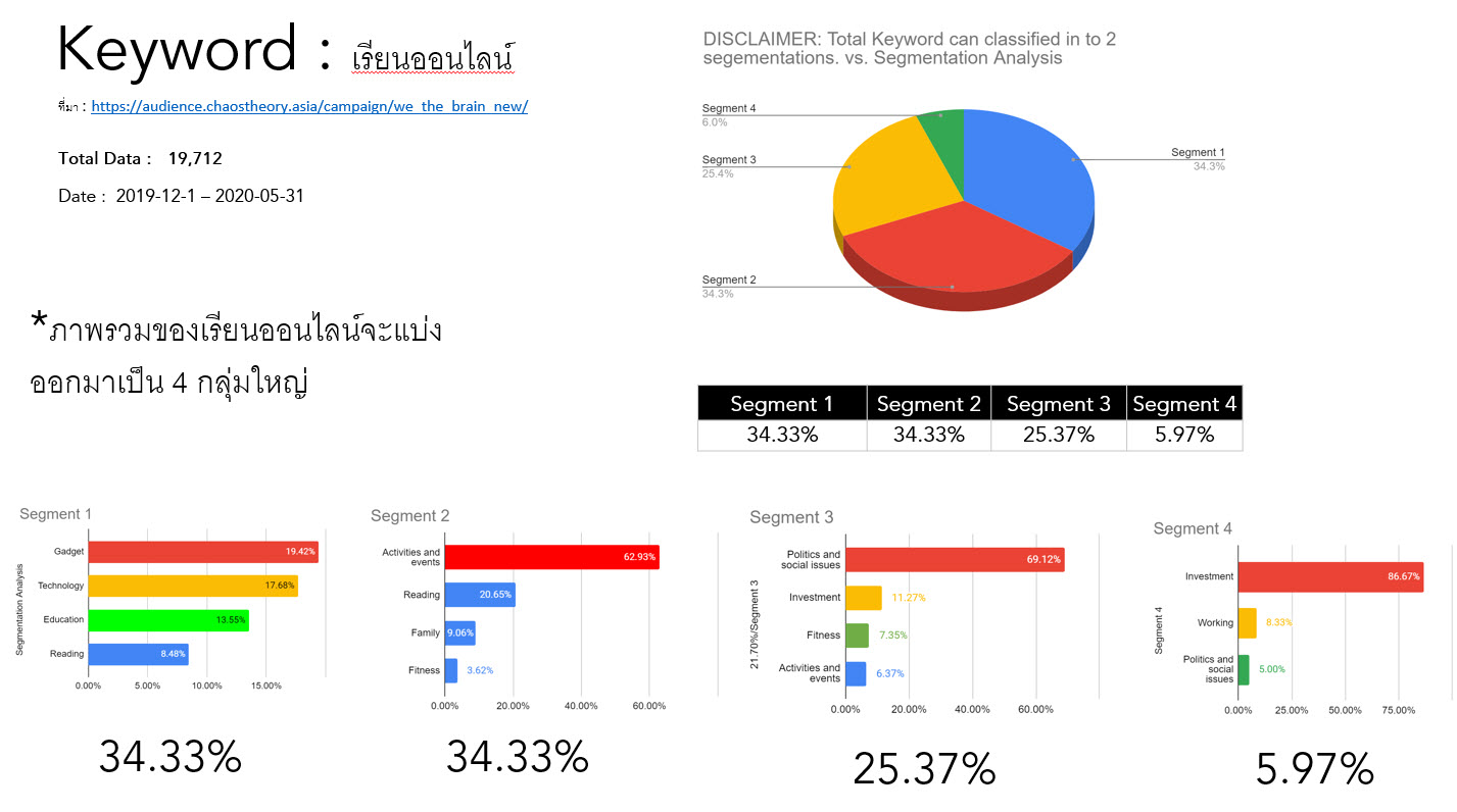 Case Study  หาอะไรได้บ้างใน Social Listening Keyword เรียนออนไลน์