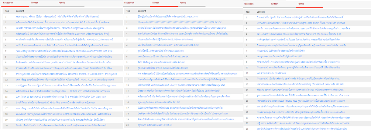 Case Study  หาอะไรได้บ้างใน Social Listening Keyword เรียนออนไลน์